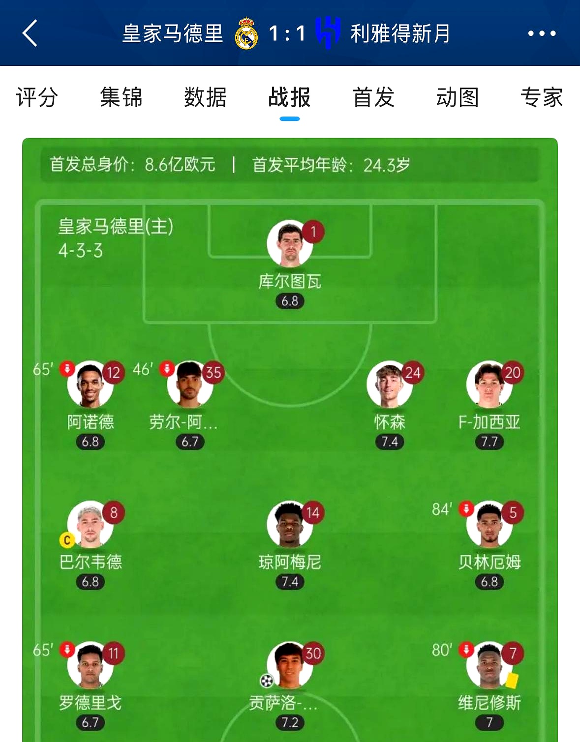 转折点!皇家马德里战术微调,NBA常规赛关键战攻防权衡,更衣室稳定,赛程密集仍需轮换的简单介绍 转折点!皇家马德里战术微调,NBA常规赛关键战攻防权衡,更衣室稳定,赛程密集仍需轮换的简单介绍